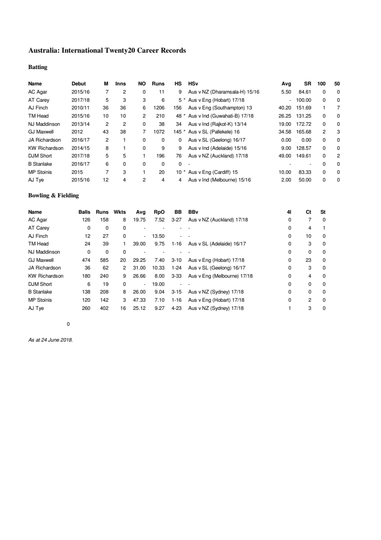 Australia Career IT20 Stats