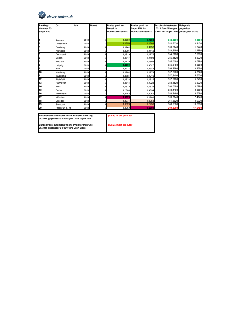 Städteranking mit Durchschnittskosten für Diesel und Super E10. (c) infoRoad GmbH / Clever Tanken