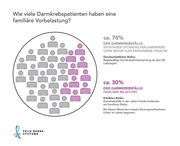 Wie viele Darmkrebspatienten haben eine familiäre Vorbelastung?