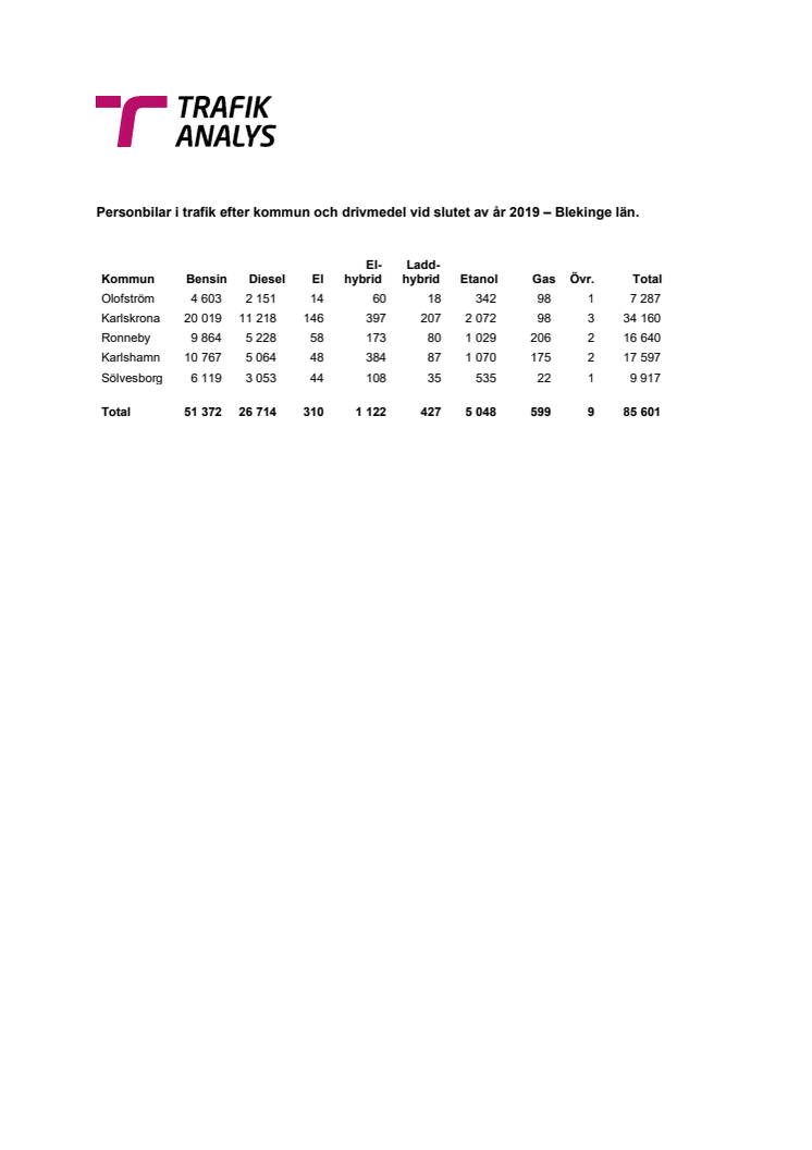 Personbilar i trafik efter kommun och drivmedel vid slutet av år 2019 – Blekinge län.