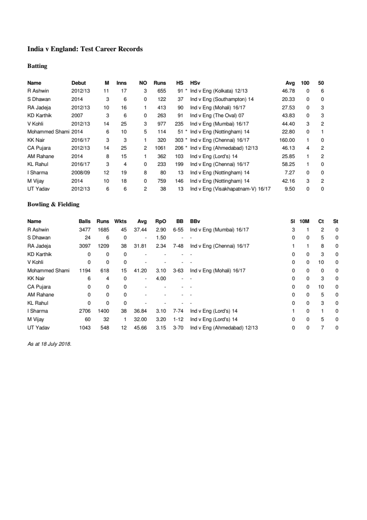 India v England Career Test Stats