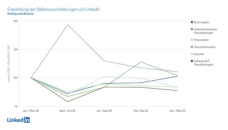 LinkedIn Arbeitsmarktradar 03.05.2021 