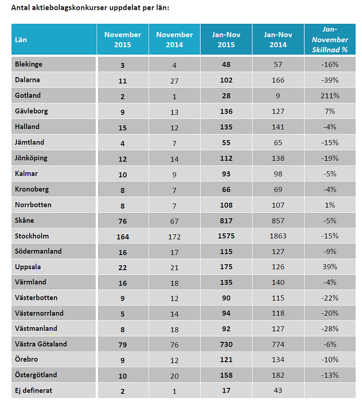 Antal aktiebolagskonkurser uppdelat per län