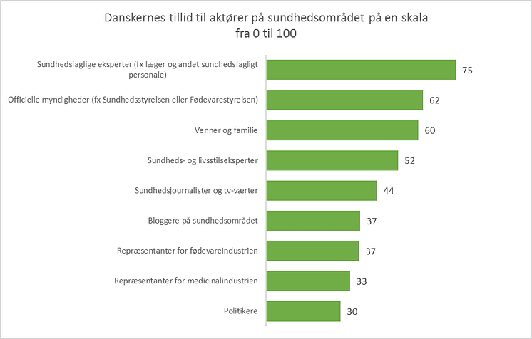 Danskernes tillid til aktører