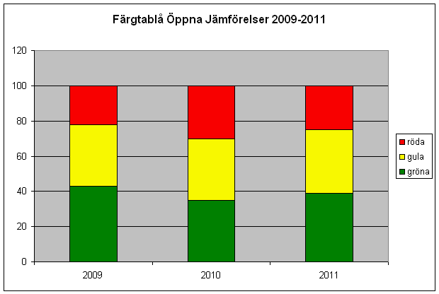 Västerbottens läns landsting Öppna Jämförelser 2009-2011