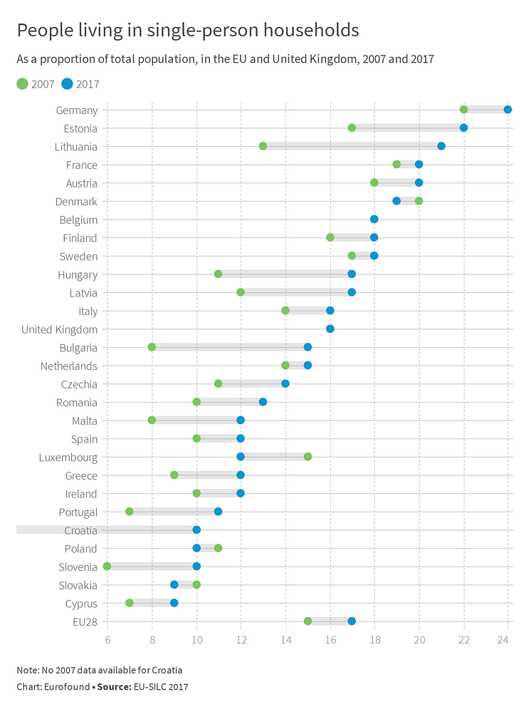 People living in single-person households