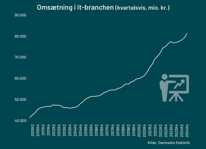 samlet-omsaetning-i-it-branchen-2024.png