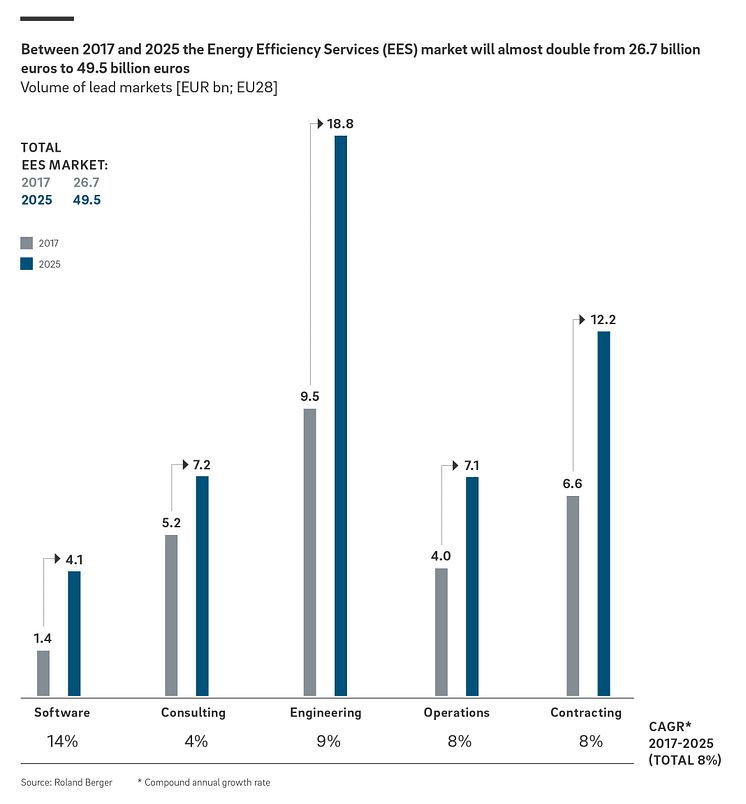Between 2017 and 2025 the Energy Efficiency Services (EES) market will almost double from 26.7 billion euros to 49.5 billion euros 