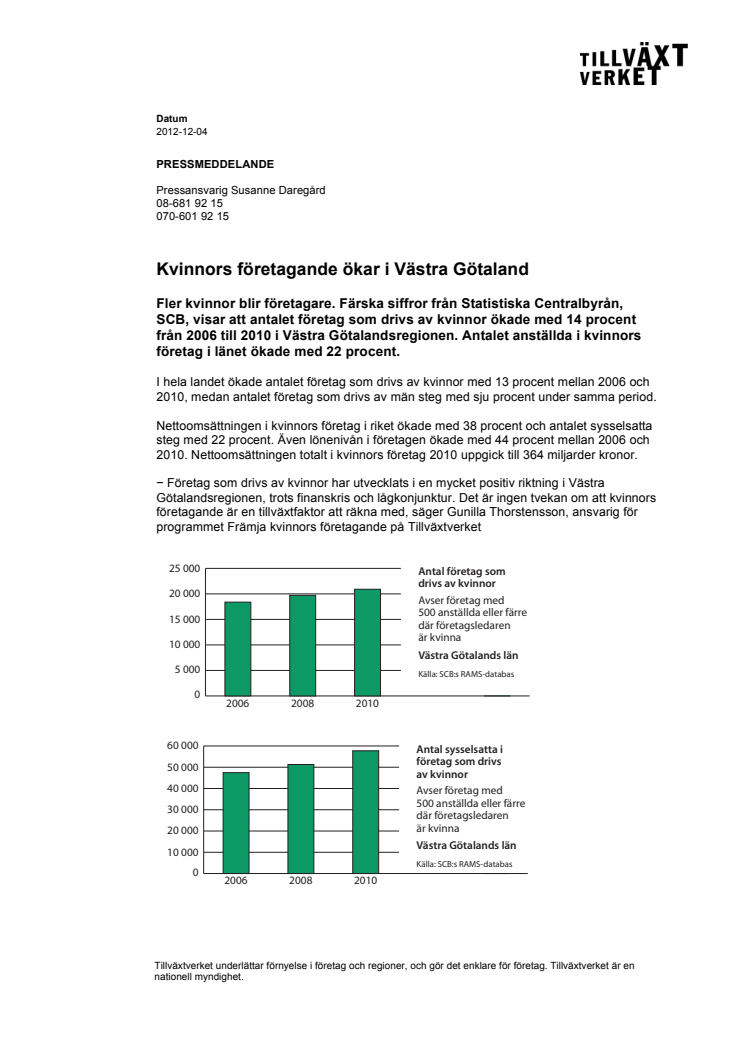 Kvinnors företagande ökar i Västra Götaland