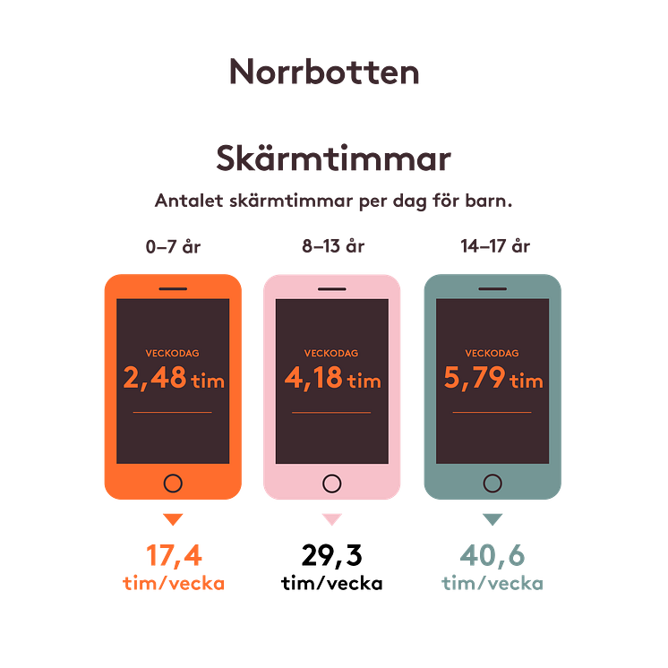 Norrbotten: Skärmtimmar per dag för barn