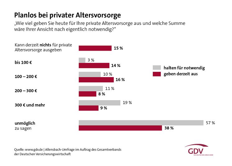 Viele Menschen kennen ihr voraussichtliches Einkommen im Alter nicht