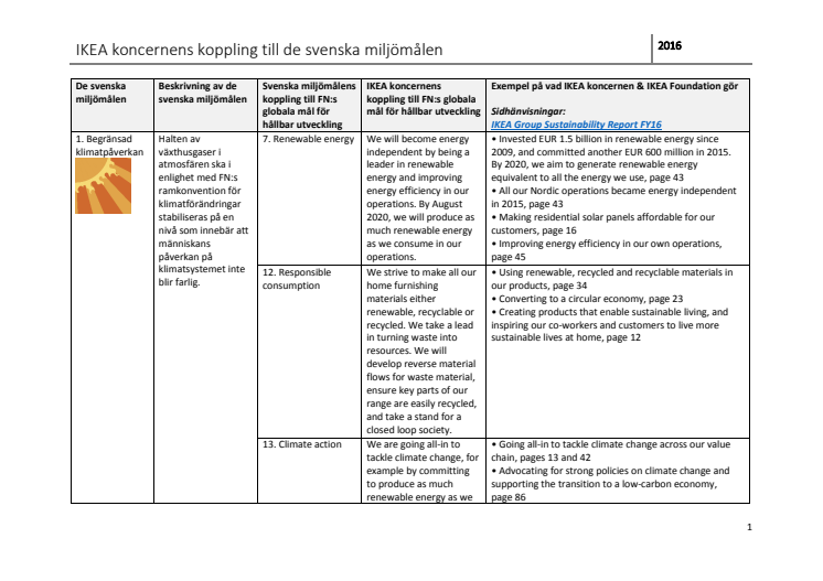 IKEA koncernens koppling till de svenska miljömålen 2016 