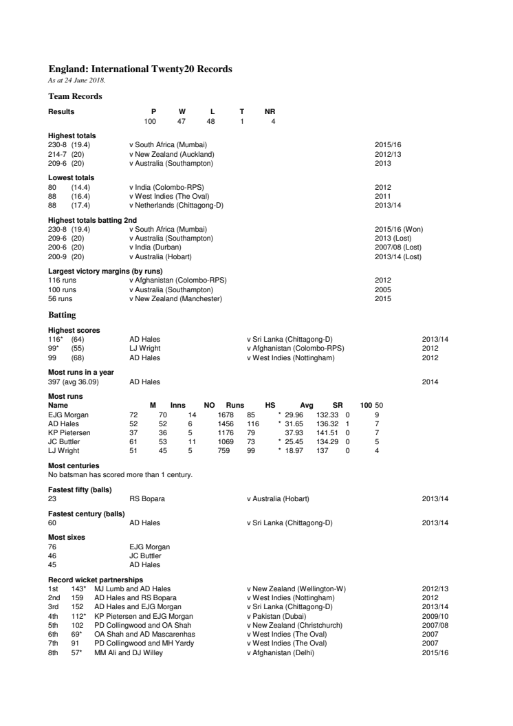 England IT20 Records