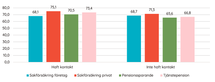 Kundnöjdhet och kontakt