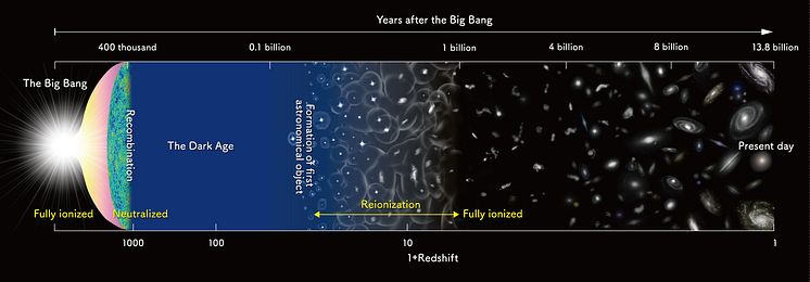 Schematiskt diagram över universums utveckling.