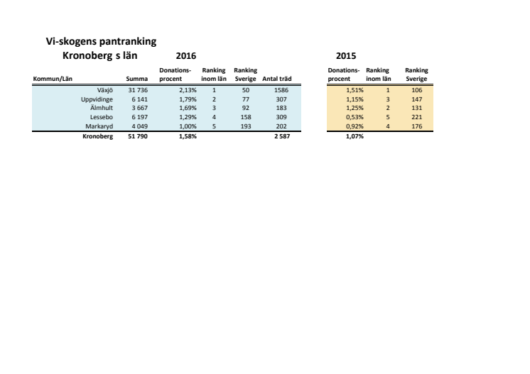 Kronobergs län pantrankning 2016