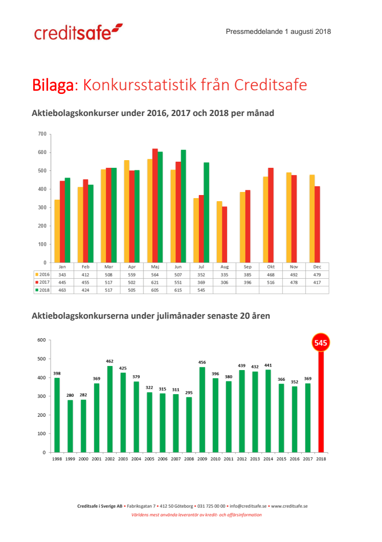 Bilaga - Creditsafe konkursstatistik juli 2018 