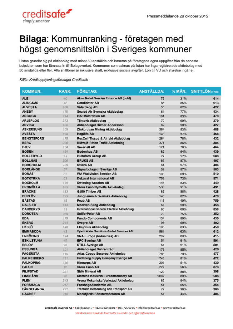 De betalar högst löner - i din kommun