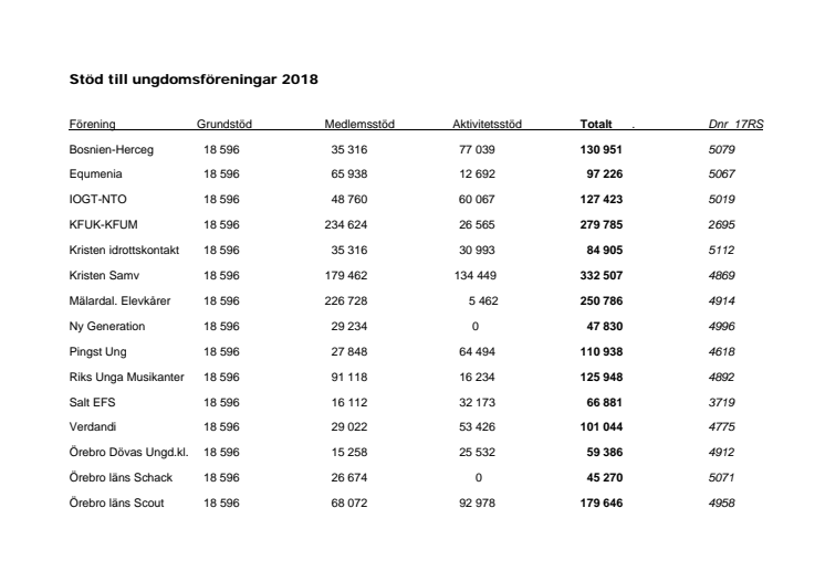 Bilaga 3 - ungdomsföreningar