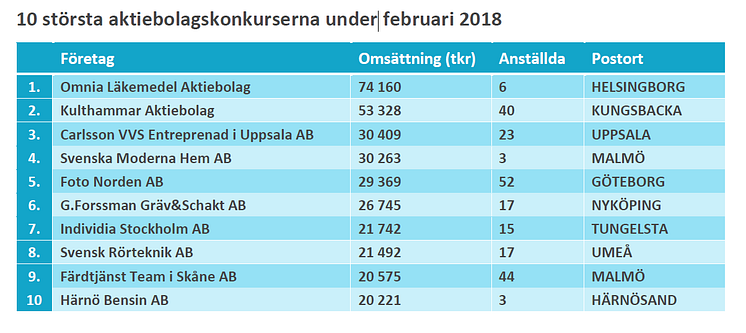 10 största konkurserna i februari 2018