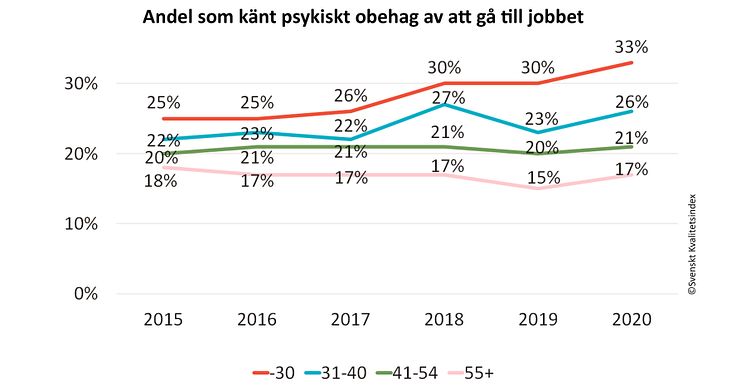 SKI 2020 -Andel som känt psykiskt obehag av att gå till jobbet.jpg