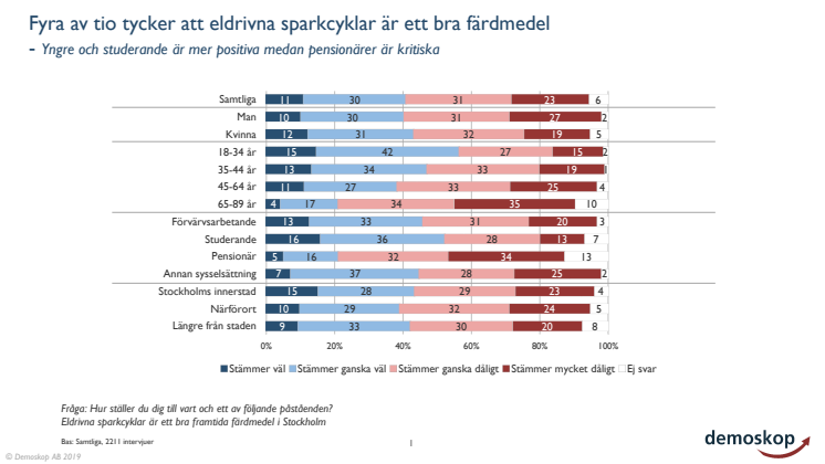 Demoskop om elsparkcyklar