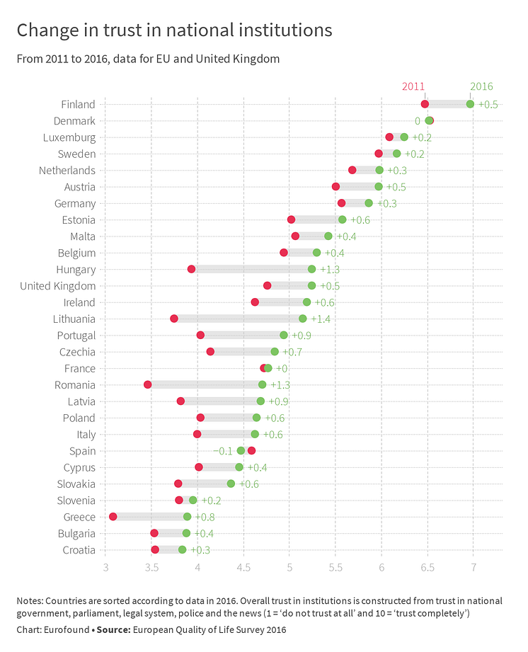 Change in trust in national institutions