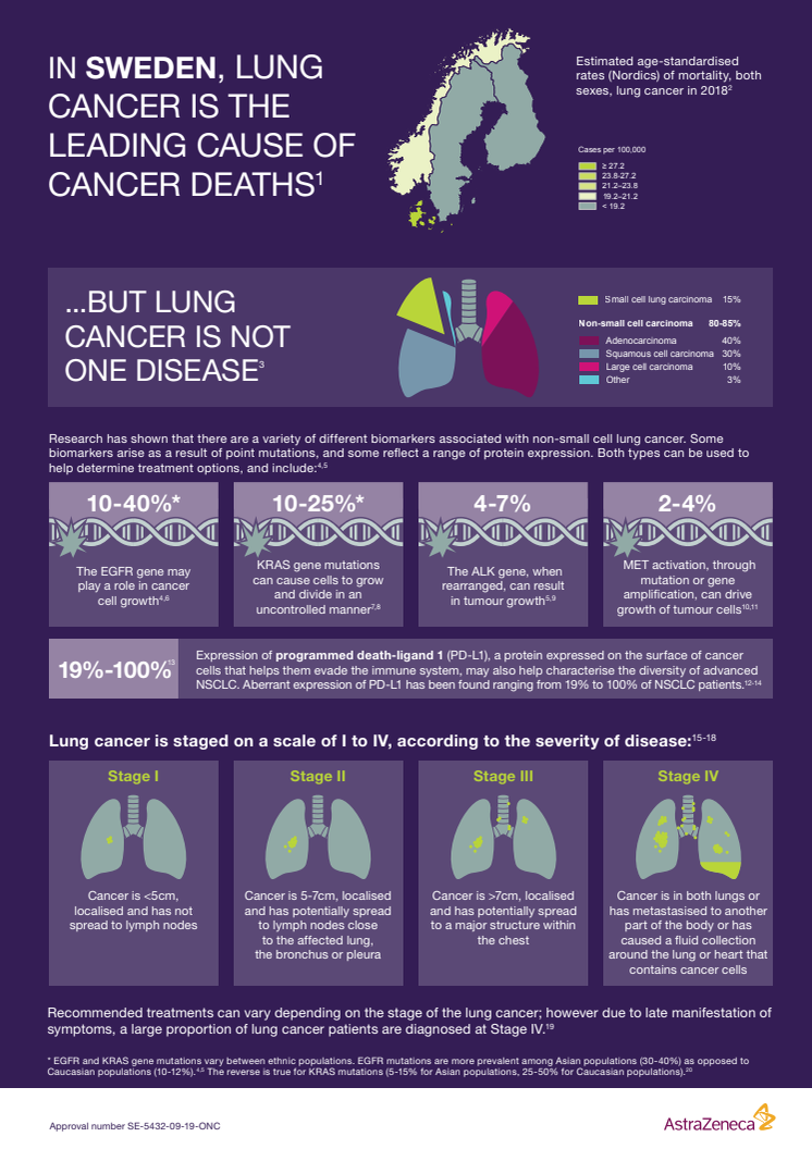 Lungcancer infografik med nordiska och svenska fakta