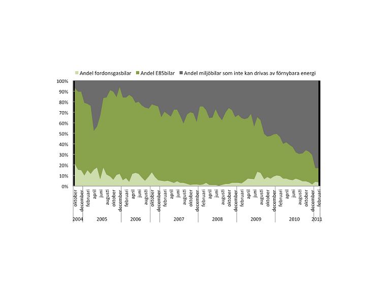 Andel av försålda miljöbilar som kan tankas med förnybara drivmedel