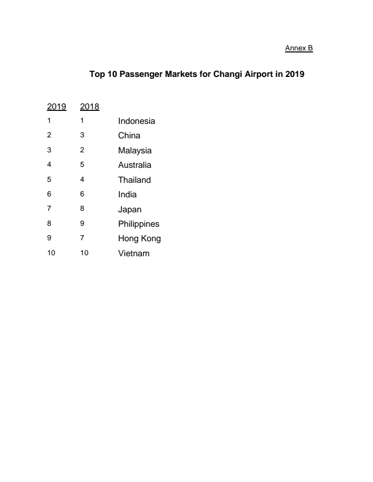 Annex B - Top 10 Passenger Markets for Changi Airport in 2019