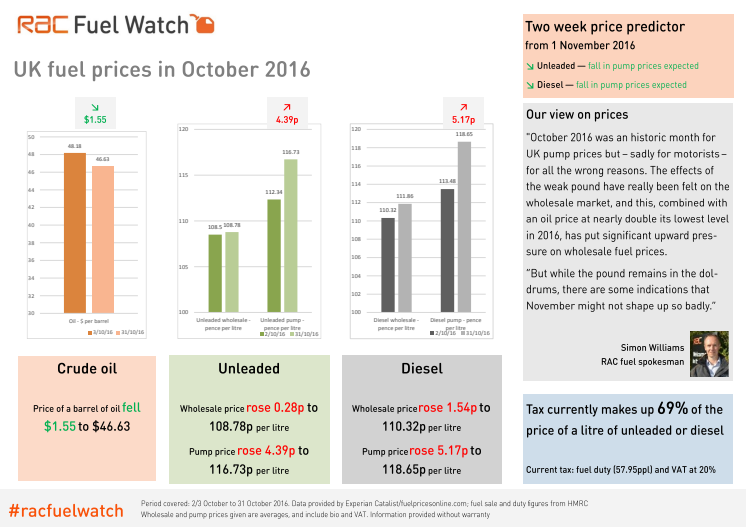 RAC Fuel Watch: October 2016 report