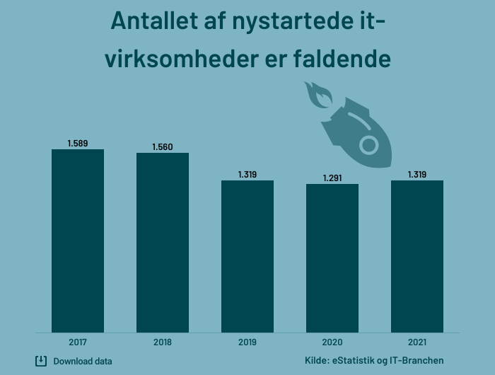 antallet-af-nye-it-ivaerksaettere-er-faldende