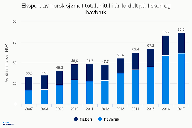 Utvikling i norsk sjømateksport 07-17