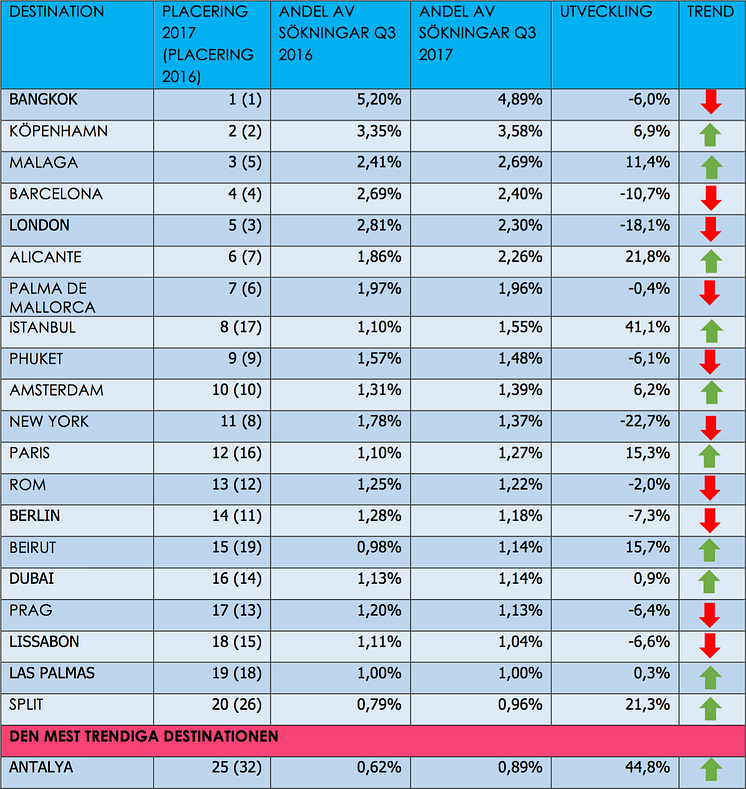 Flygsökindex av momondo Q3 2017