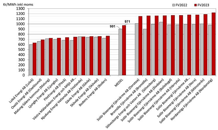 Figur 2 Fjärrvärmepriser 2023