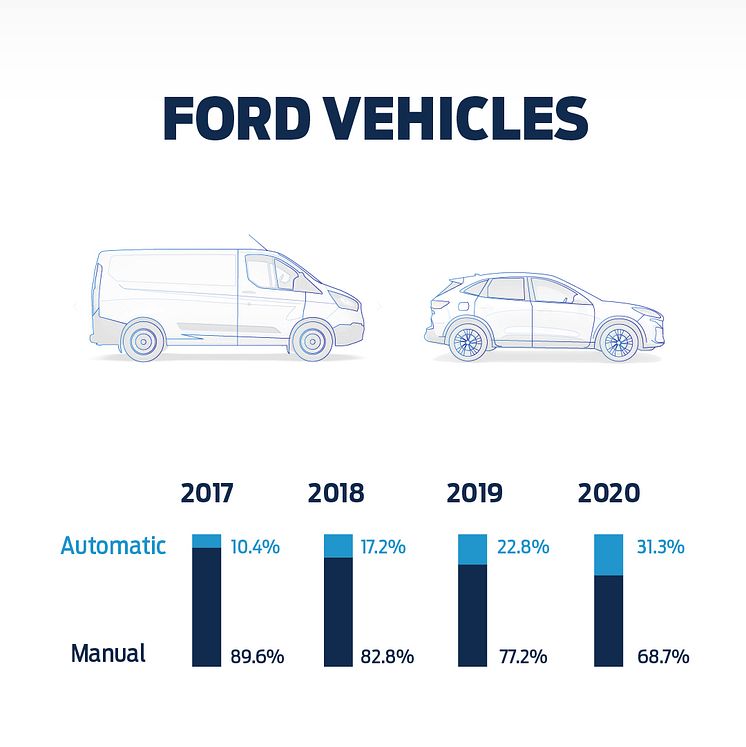 Automatgear er mere populært end nogensinde