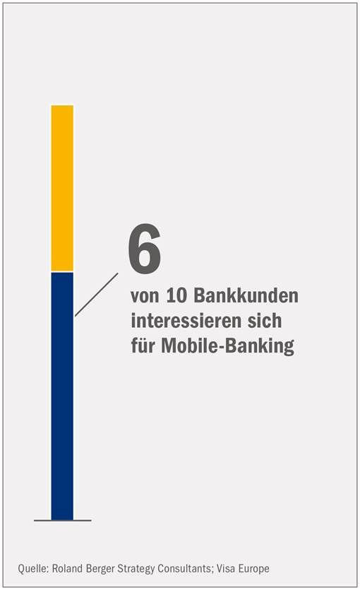 Infografik "Interesse Mobile-Banking": Studie "Digitale Revolution im Retail-Banking"