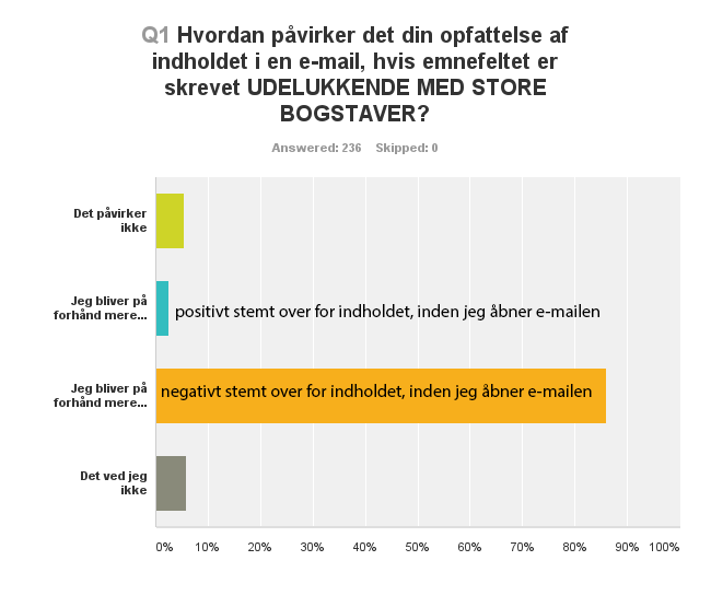 Hvordan opfatter modtagerne indholdet i mails, hvor overskriften er skrevet med store bogstaver?  