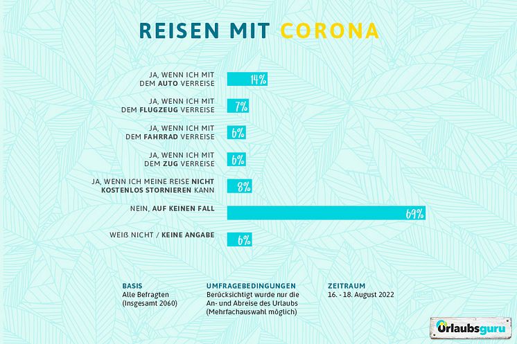 Urlaubsguru_Umfrage Corona und Reisen_Gesamtübersicht