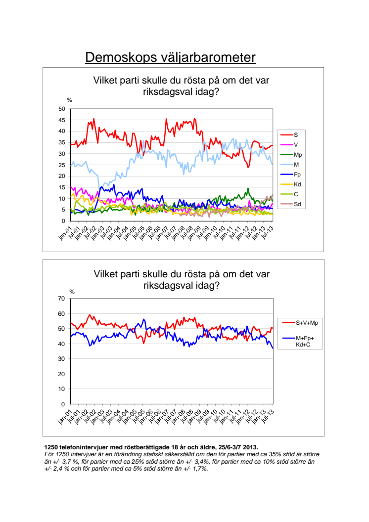 Demoskops väljarbarometer för juli 2013