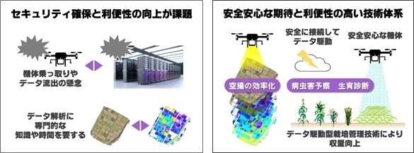 2021061801_001xx_ハイスペックドローン開発コンソーシアム研究概要図_4000