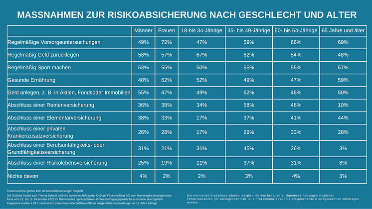 Maßnahmen zur Risikoabsicherung nach Geschlecht und Alter