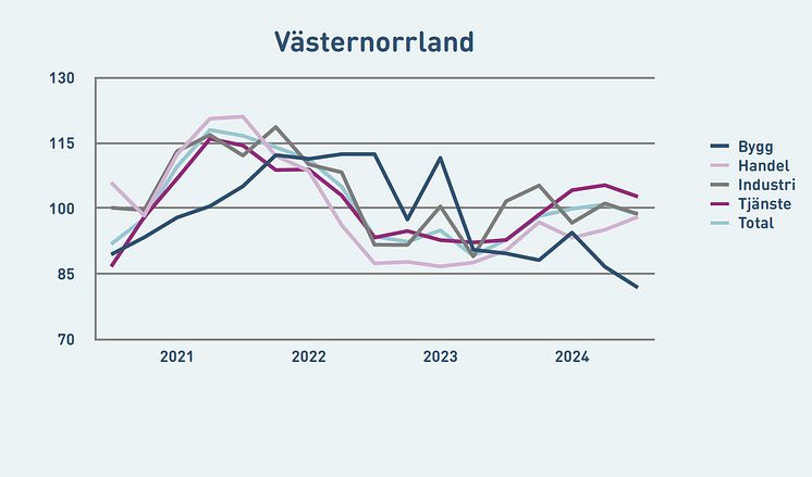 Tillverkningsindustrin i Västernorrland är starkast i Norrland