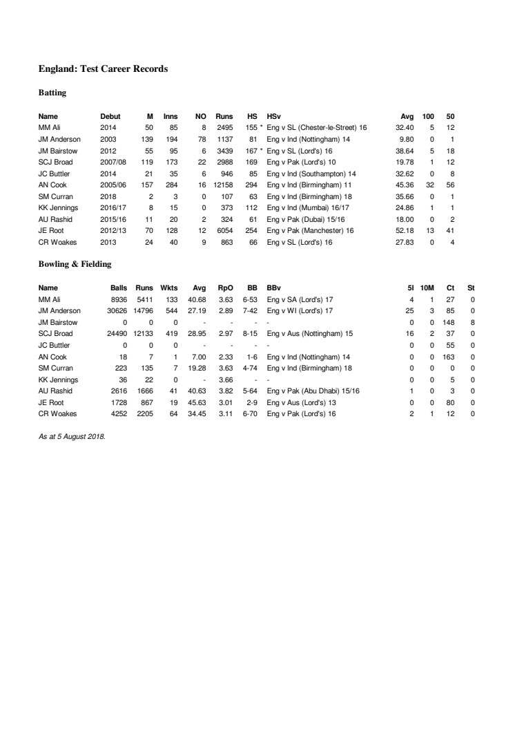 England Career Tests Stats