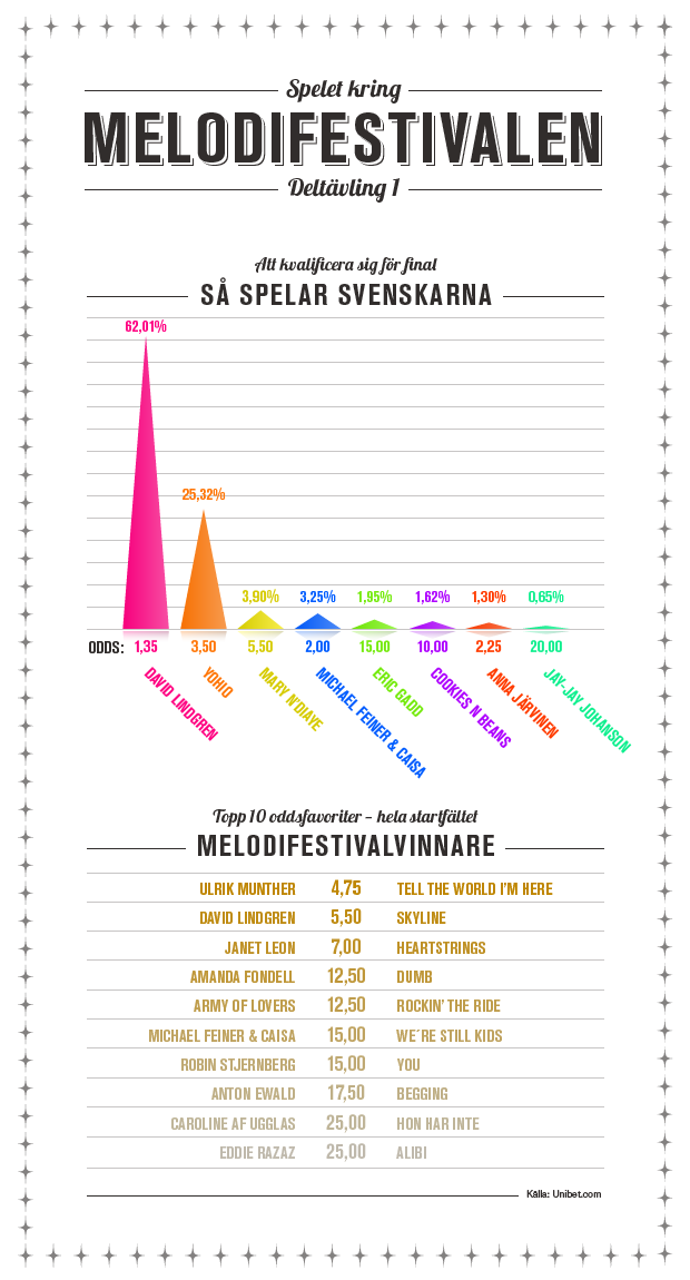 Melodifestivalen infografik Karlskrona