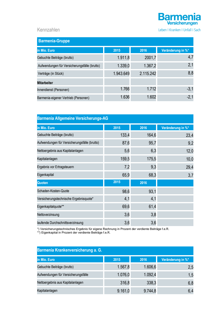 Kennzahlen 2016