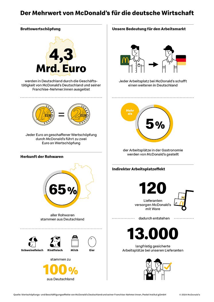 McDonalds Wertschöpf~icht_Infografik.jpg