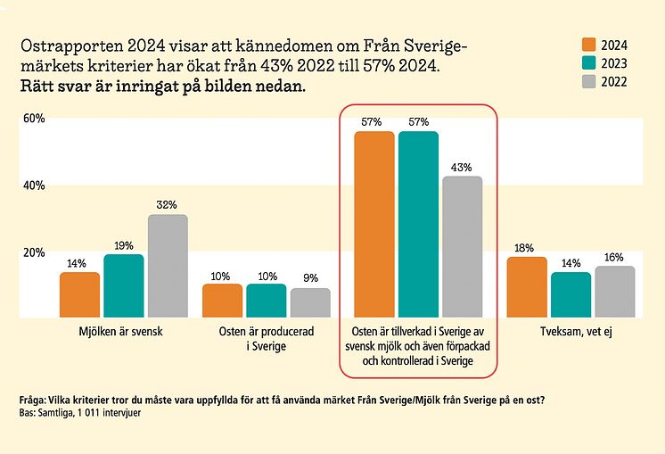 Ostrapporten 2024: Kännedom om Från Sverige-märkningens kriterier