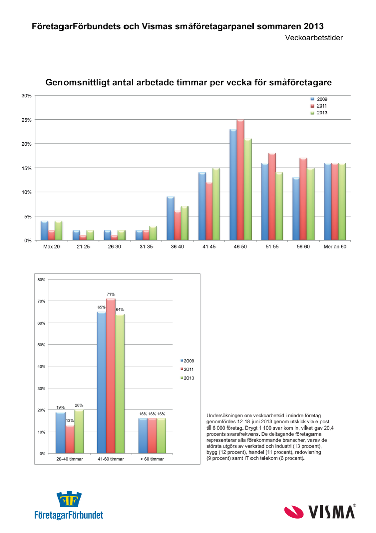 Statistik om småföretagarnas arbetstider 2013