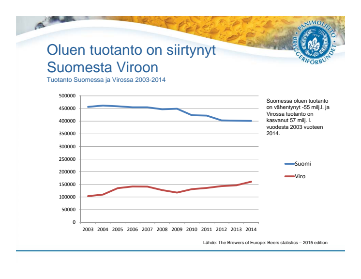 Oluen tuotanto on siirtynyt Suomesta Viroon